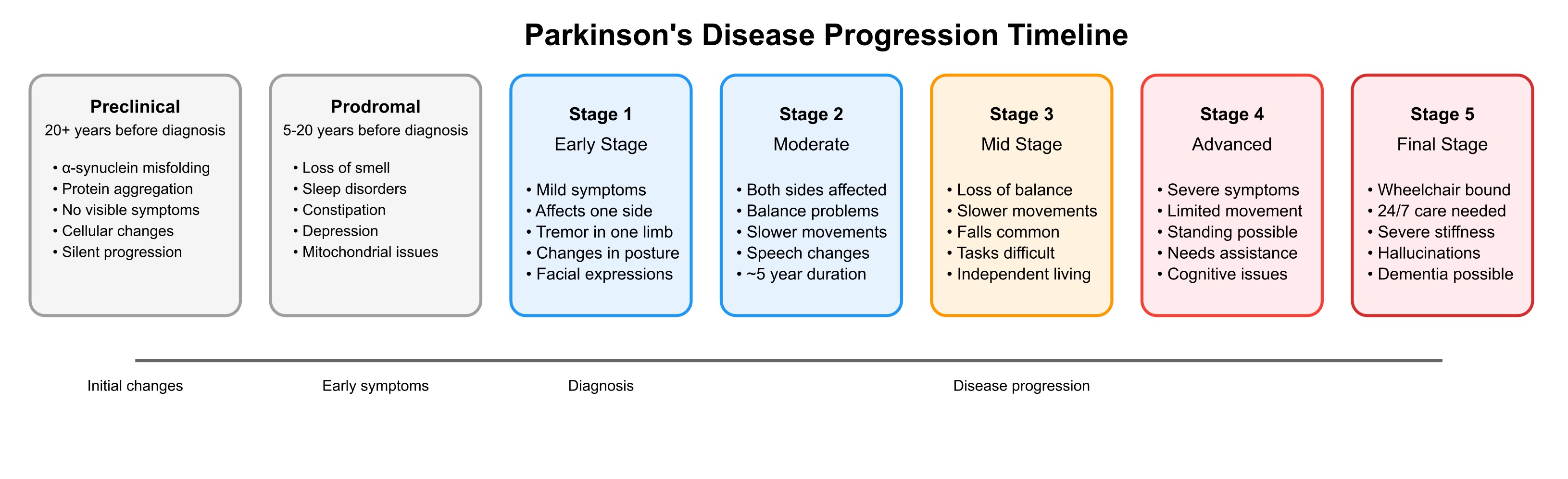 parkinson disease_stages